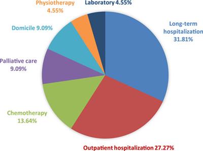 Use of virtual reality in oncology: From the state of the art to an integrative model
